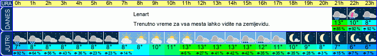 vreme