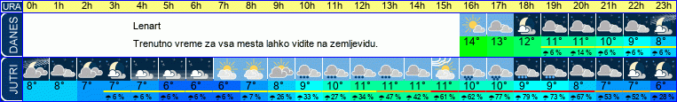vreme