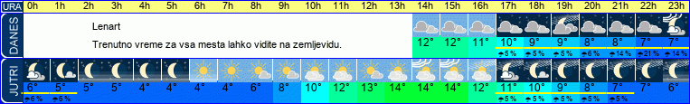 vreme