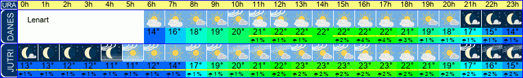 vreme