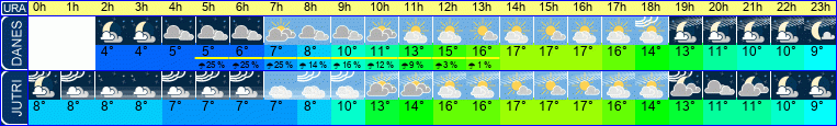 Wetter