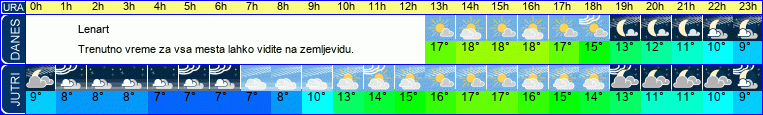 Wetter