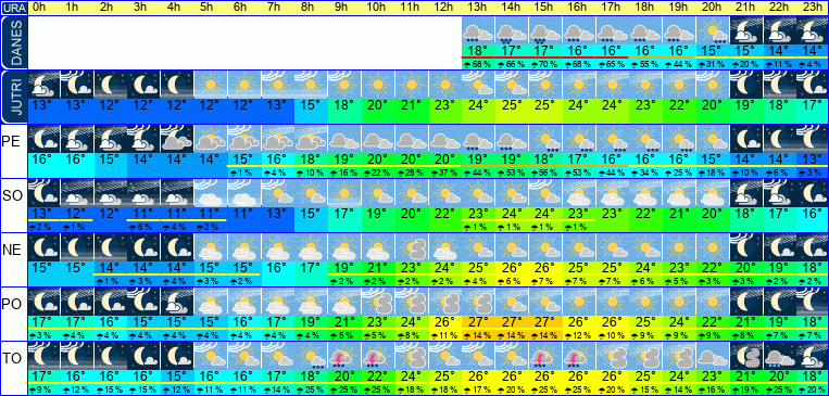 Wetter pro Stunde 7 Tage