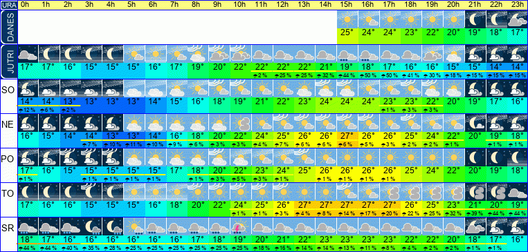 Wetter pro Stunde 7 Tage