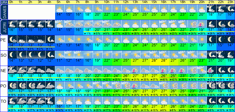 Wetter pro Stunde 7 Tage