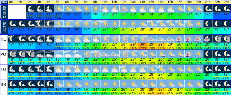 Wetter pro Stunde 7 Tage