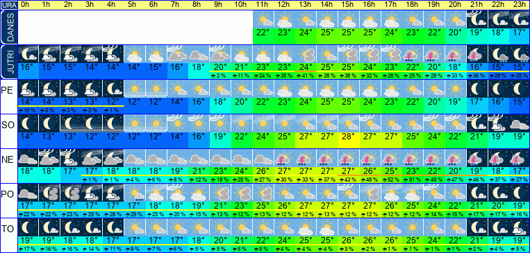 Wetter pro Stunde 7 Tage