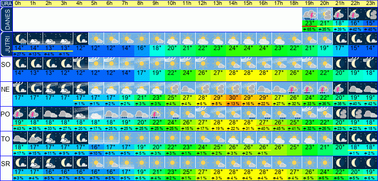 Wetter pro Stunde 7 Tage