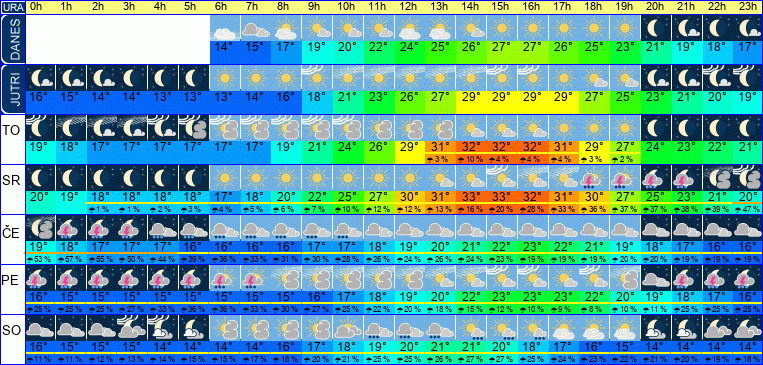 Wetter pro Stunde 7 Tage
