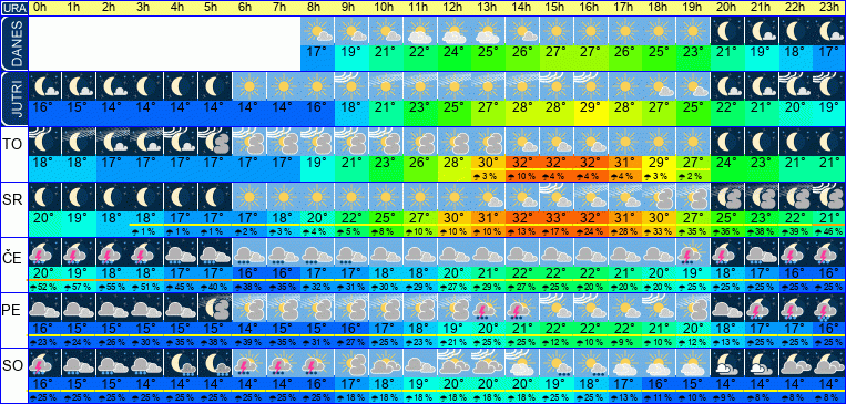 Wetter pro Stunde 7 Tage