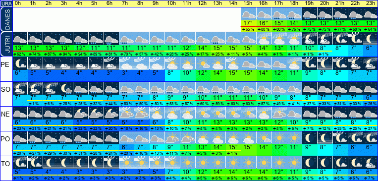 Wetter pro Stunde 7 Tage