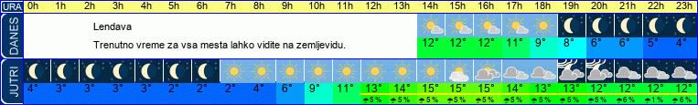 vreme