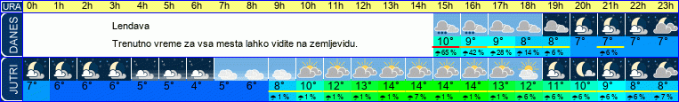 vreme