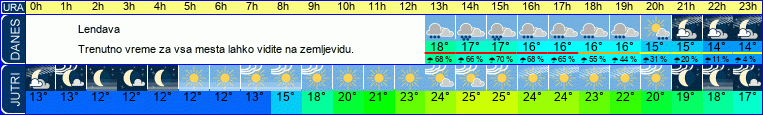 Wetter