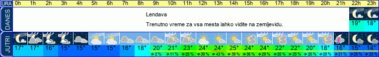 Wetter