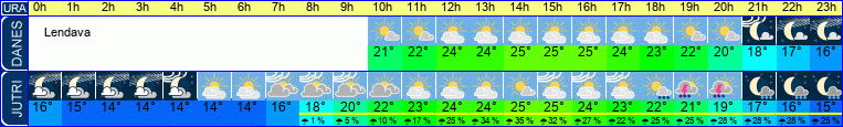 Wetter