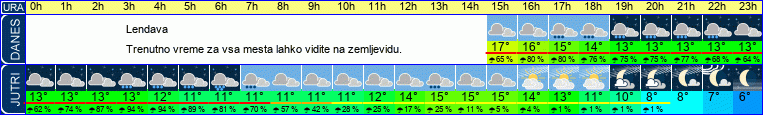 Wetter
