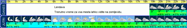 vreme