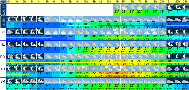 Wetter pro Stunde 7 Tage