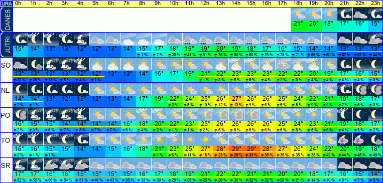 Wetter pro Stunde 7 Tage