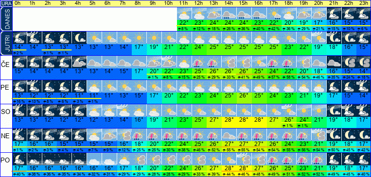Wetter pro Stunde 7 Tage