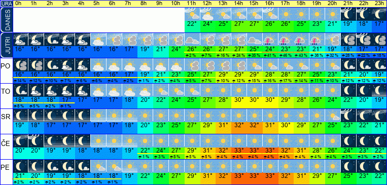 Wetter pro Stunde 7 Tage