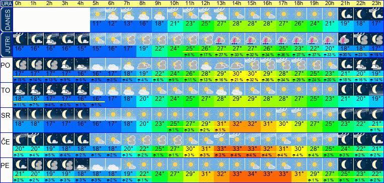 Wetter pro Stunde 7 Tage