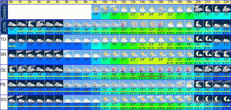 Wetter pro Stunde 7 Tage