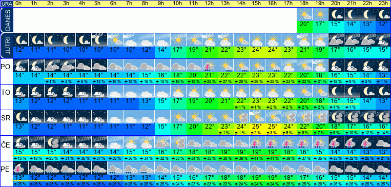 Wetter pro Stunde 7 Tage