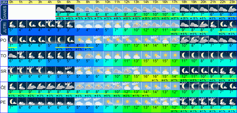 Wetter pro Stunde 7 Tage