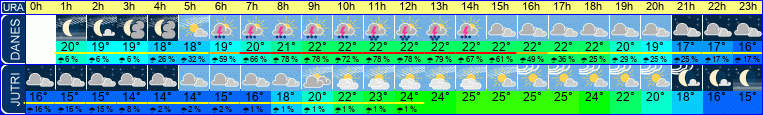 vreme
