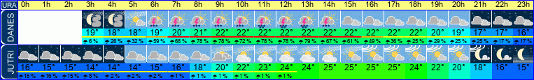 vreme