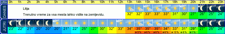 vreme