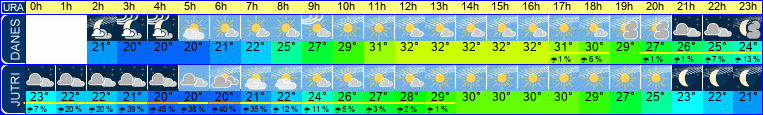 vreme