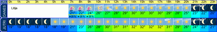 vreme