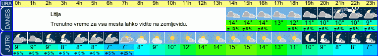 vreme