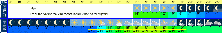 vreme