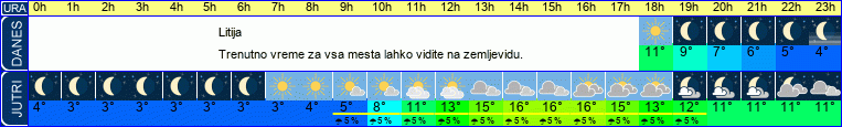 vreme