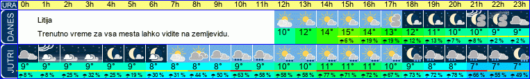 vreme