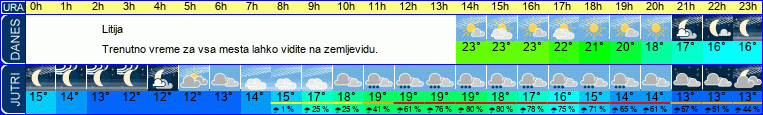Wetter