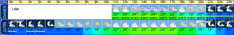 Wetter