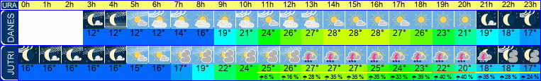 Wetter