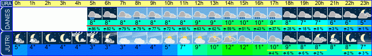 Wetter