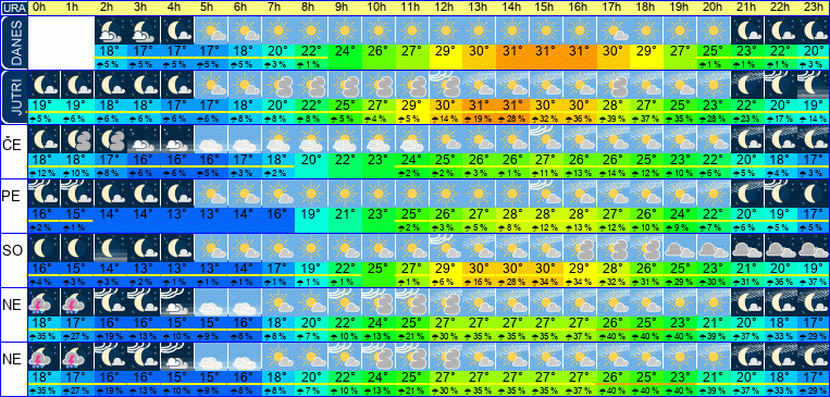 Wetter pro Stunde 7 Tage