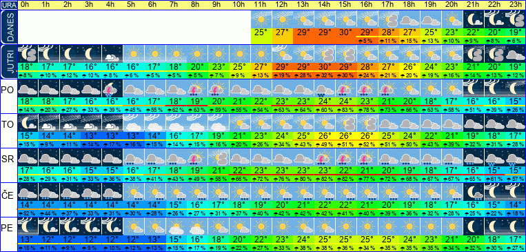 Wetter pro Stunde 7 Tage