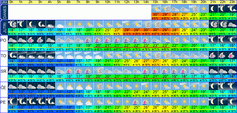 Wetter pro Stunde 7 Tage