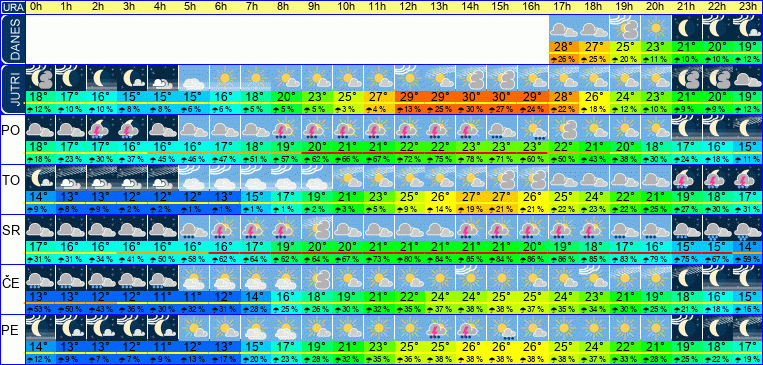 Wetter pro Stunde 7 Tage