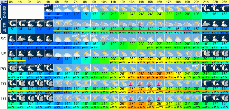 Wetter pro Stunde 7 Tage
