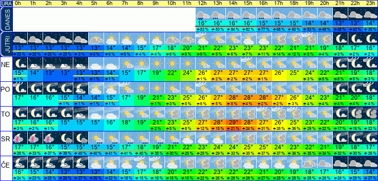 Wetter pro Stunde 7 Tage