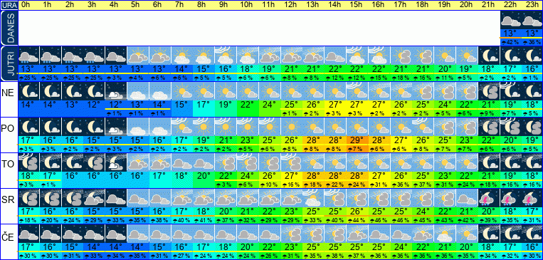 Wetter pro Stunde 7 Tage